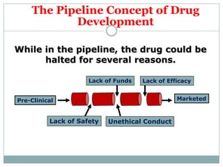 The Pipeline Concept of Drug
Development
While in the pipeline, the drug could be
halted for several reasons.
Pre-Clinical Marketed
Lack of Safety
Lack of Funds Lack of Efficacy
Unethical Conduct
 