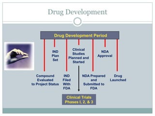 Drug Development
Drug Development Period
Compound
Evaluated
to Project Status
IND
Plan
Set
IND
Filed
With
FDA
Clinical
Studies
Planned and
Started
NDA Prepared
and
Submitted to
FDA
NDA
Approval
Drug
Launched
Clinical Trials
Phases I, 2, & 3
 