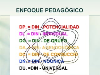 ENFOQUE PEDAGÓGICO
DP. = DINDP. = DIN -- POTENCIALIDADPOTENCIALIDAD
DI. = DINDI. = DIN -- INDIVIDUALINDIVIDUAL
DG. = DINDG. = DIN -- DE GRUPODE GRUPO
DA. = DINDA. = DIN-- AGENDONÓMICAAGENDONÓMICA
DC. = DINDC. = DIN -- DE CONDUCCIÓDE CONDUCCIÓ
DN. = DINDN. = DIN -- NOONICANOONICA
DU. =DINDU. =DIN -- UNIVERSALUNIVERSAL
 