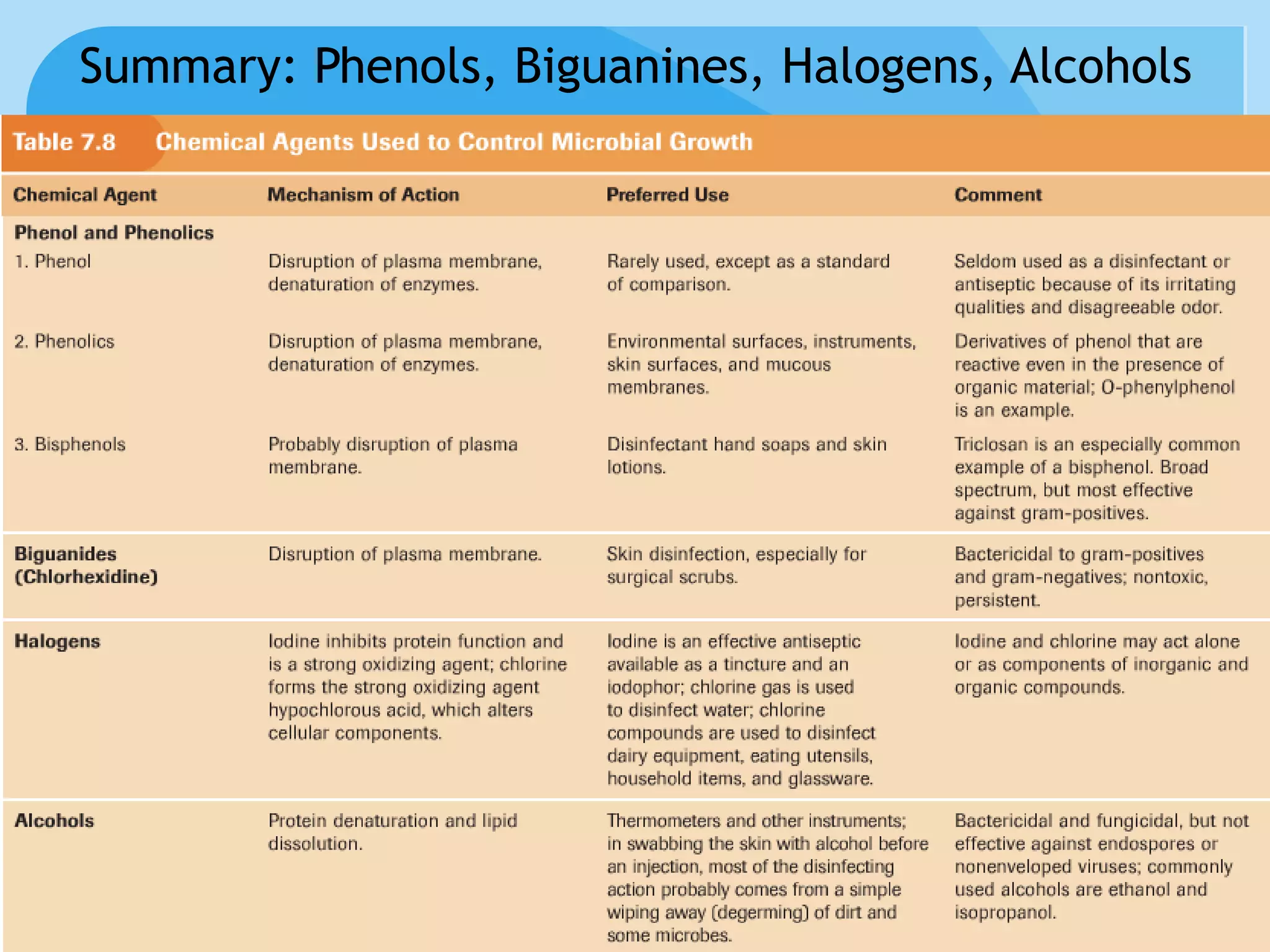 Summary: Phenols, Biguanines, Halogens, Alcohols
 
