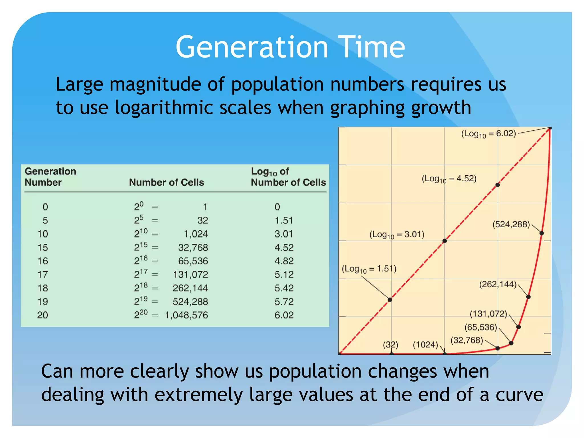 Generation Time
Large magnitude of population numbers requires us
to use logarithmic scales when graphing growth
Can more clearly show us population changes when
dealing with extremely large values at the end of a curve
 
