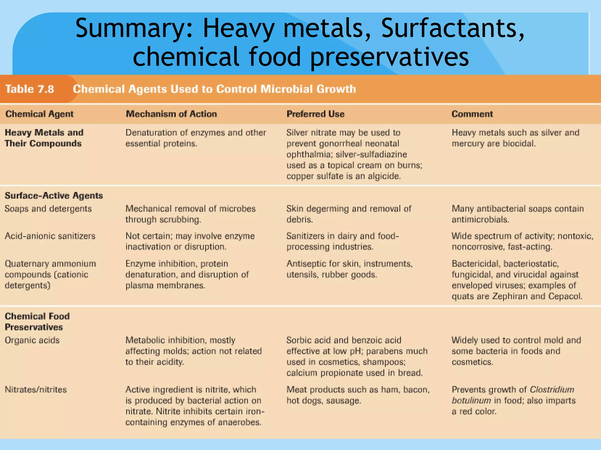 Summary: Heavy metals, Surfactants,
chemical food preservatives
 