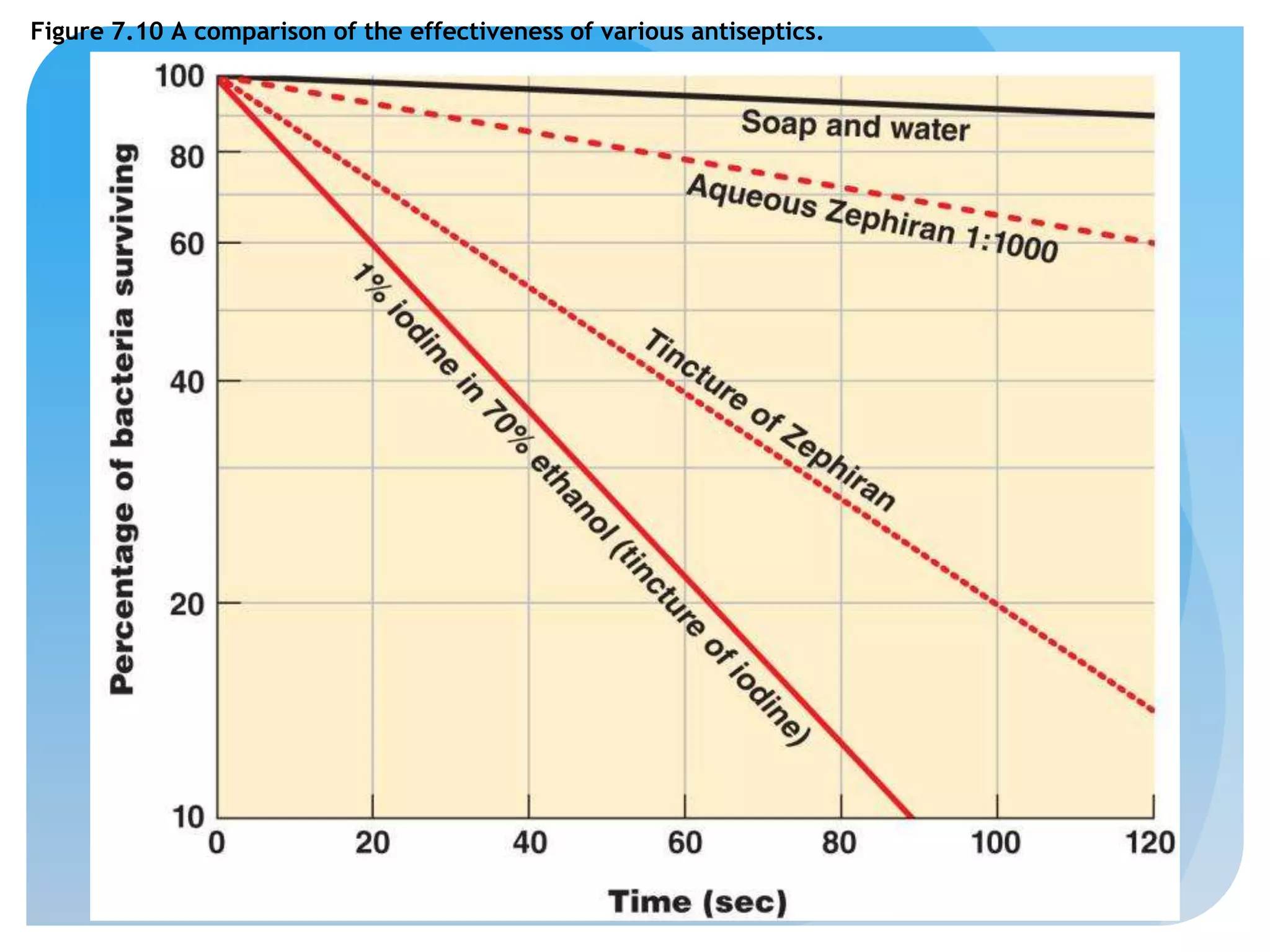 Figure 7.10 A comparison of the effectiveness of various antiseptics.
 