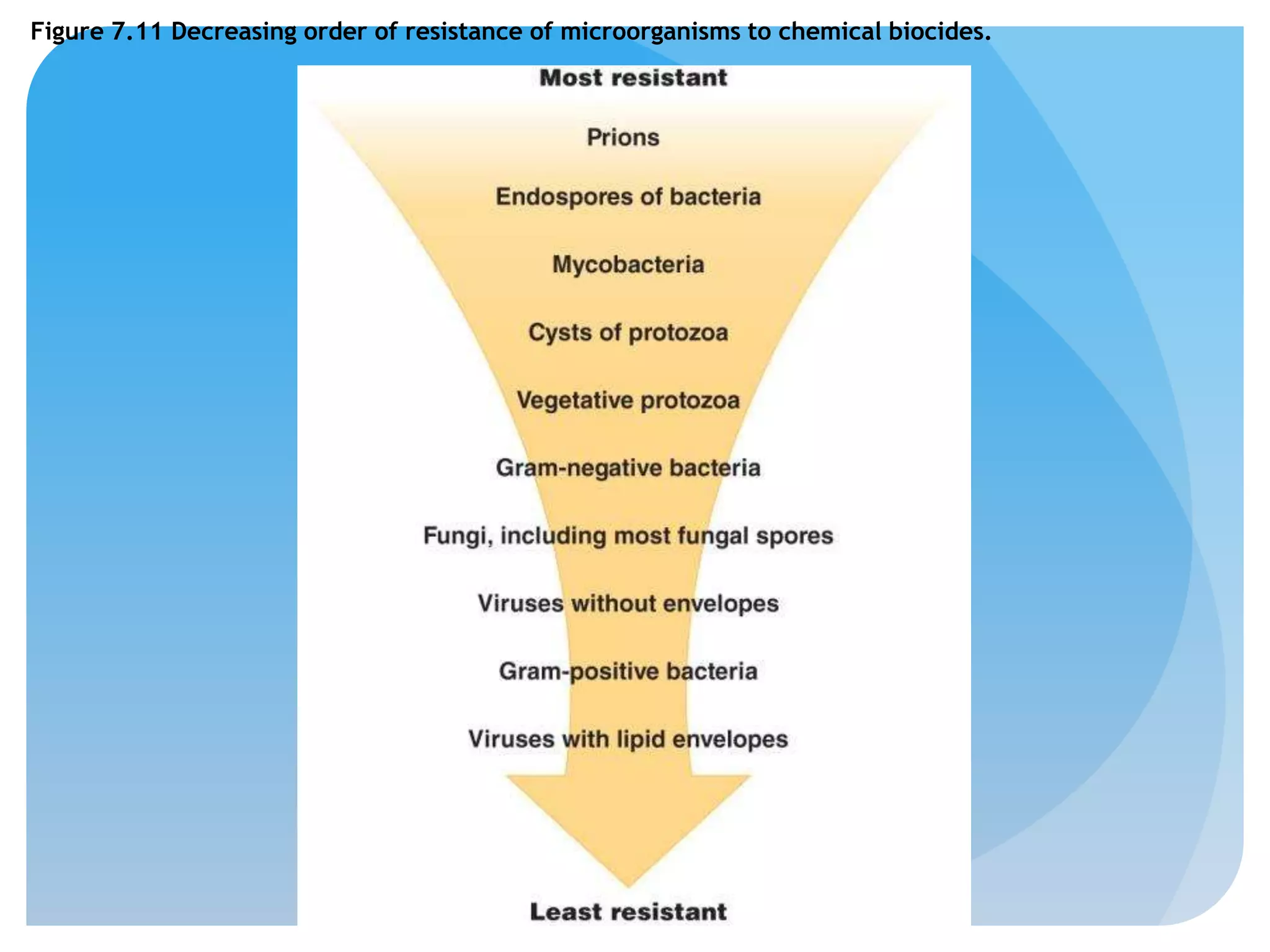 Figure 7.11 Decreasing order of resistance of microorganisms to chemical biocides.
 