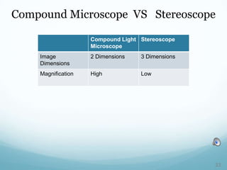 Compound Light
Microscope
Stereoscope
Image
Dimensions
2 Dimensions 3 Dimensions
Magnification High Low
Compound Microscope VS Stereoscope
33
 