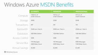Microsoft Azure Overview
