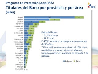 Programa de Protección Social PPS:
Titulares del Bono por provincia y por área
(miles)




                         Datos del Bono:
                          - 61,5% urbano
                          - 38,5 rural
                         El 43% La mayoría de receptoras son menores
                         de 36 años.
                         73% se definen como mestizas y el 27% como
                         montubias, afroecuatorianas e indígenas.
                         Impacto positivo en matrícula en el quintil 1 de
                         pobreza.
 
