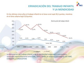 ERRADICACIÓN DEL TRABAJO INFANTIL
                                               Y LA MENDICIDAD
En los últimos cinco años el trabajo infantil en el área rural cayó 20,1 puntos, mientras
en el área urbana bajó 5,8 puntos.

                                                              Disminución del trabajo infantil




                                                    Fuente: INEC




La disminución del trabajo infantil y de la mendicidad responden a una política
sostenida interinstitucional entre MRL, MIES, CNNA, en alianzas estratégicas con AME,
CONGOPE y CONAGOPARE
 