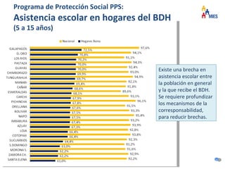 Programa de Protección Social PPS:
Asistencia escolar en hogares del BDH
(5 a 15 años)




                                     Existe una brecha en
                                     asistencia escolar entre
                                     la población en general
                                     y la que recibe el BDH.
                                     Se requiere profundizar
                                     los mecanismos de la
                                     corresponsabilidad,
                                     para reducir brechas.
 