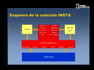 Esquema de la solución INST&
DiskArray
INST&middleware
Legato
NetBackup
BackupExe
Brigtstor
Data Protector
SAP R/3
Exchange
File server W2K
SQL server
Oracle
servers
Back-up
server
EMC CLARiiON EMC DMX HP EVA HDS 9000
HP XP IBM FASTt
 