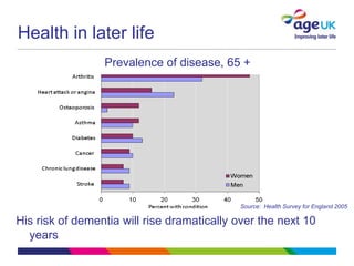 Health in later life
                 Prevalence of disease, 65 +




                                            Source: Health Survey for England 2005

His risk of dementia will rise dramatically over the next 10
  years
 