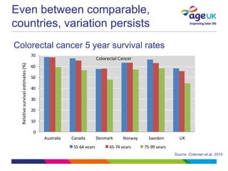 Even between comparable,
countries, variation persists
Colorectal cancer 5 year survival rates
                                    70
                                                                   Colorectal Cancer
  Relative survival estimates (%)




                                    60

                                    50

                                    40

                                    30

                                    20

                                    10

                                     0
                                         Australia   Canada        Denmark     Norway     Sweden        UK
                                                     55-64 years         65-74 years    75-99 years
                                                                                                      Source: Coleman et.al. 2010
 