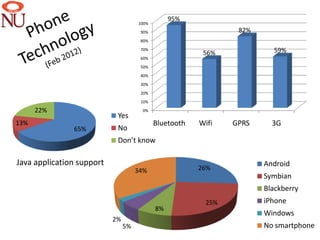 95%
                                     100%
                                      90%                       82%
                                      80%
                                      70%
                                                         56%            59%
                                      60%
                                      50%
                                      40%
                                      30%
                                      20%
                                      10%

      22%                             0%
                            Yes
13%                                         Bluetooth   Wifi   GPRS     3G
               65%          No
                            Don’t know

Java application support                                              Android
                                     34%                26%
                                                                      Symbian
                                                                      Blackberry
                                                         25%          iPhone
                                            8%
                                                                      Windows
                           2%
                                5%                                    No smartphone
                                                                               7
 