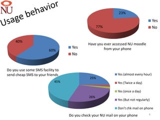 23%
                                                                                       Yes
                                                   77%                                 No


     40%
                                            Have you ever accessed NU moodle
                                   Yes               from your phone
                         60%
                                   No


Do you use some SMS facility to
send cheap SMS to your friends                               Yes (almost every hour)
                                             25%
                            45%                              Yes (Twice a day)

                                                             Yes (once a day)
                                             26%
                                                             Yes (But not regularly)

                                                             Don’t chk mail on phone

                                  Do you check your NU mail on your phone          8
 