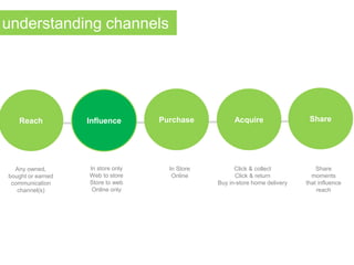 Reach PurchaseInfluence
understanding channels
Acquire
Click & collect
Click & return
Buy in-store home delivery
In Store
Online
In store only
Web to store
Store to web
Online only
Any owned,
bought or earned
communication
channel(s)
Share
Share
moments
that influence
reach
 