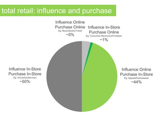 Influence In-Store
Purchase In-Store
Eg: Groceries/Services
~50%
Influence Online
Purchase In-Store
Eg: Apparel/Homewares
~44%
Influence Online
Purchase Online
Eg: Music/Books/Travel
~5%
Influence In-Store
Purchase Online
Eg: Consumer Electronics/Footwear
~1%
total retail: influence and purchase
 