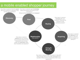 Acquiring
Using &
Sharing
How does a customer become aware
with your products or services? How
do they gain inspiration?
How does a customer gain knowledge
about our products and those of your
competitors?
Where do they go to learn and compare?
How does a customer
transact with your
company? What are the
dynamics of the
purchase process?
How does a customer
take delivery of our
product or service?
What are logistics of
getting it?
How does a customer use our product in daily life?
What do they have to do to take advantage of its
benefits? What are the components of the in-use
experience?
How does a customer
interact with our company
post purchase? What are the
interactions that promote
loyalty and advocacy rather
than frustration and rejection?
Buying
Find
Relationship
(If you want it!)
Discovery
a mobile enabled shopper journey
 