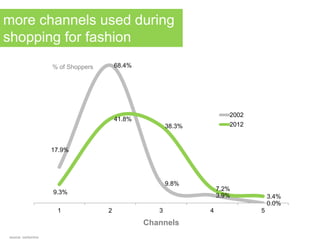 17.9%
68.4%
9.8%
3.9%
0.0%
9.3%
41.8%
38.3%
7.2%
3.4%
1 2 3 4 5
2002
2012
source: conlumino
Channels
% of Shoppers
more channels used during
shopping for fashion
 