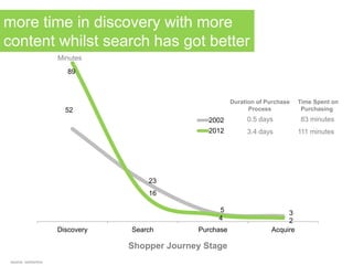 source: conlumino
52
23
5 3
89
16
4 2
Discovery Search Purchase Acquire
2002
2012
Duration of Purchase Time Spent on
Process Purchasing
0.5 days 83 minutes
3.4 days 111 minutes
Minutes
Shopper Journey Stage
more time in discovery with more
content whilst search has got better
 
