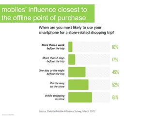 mobiles’ influence closest to
the offline point of purchase
60% 58%
source: deloitte
 