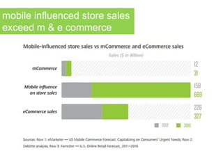 mobile influenced store sales
exceed m & e commerce
 