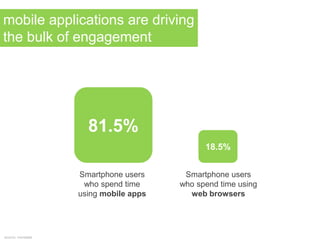 mobile applications are driving
the bulk of engagement
source: monetate
81.5%
18.5%
Smartphone users
who spend time
using mobile apps
Smartphone users
who spend time using
web browsers
 