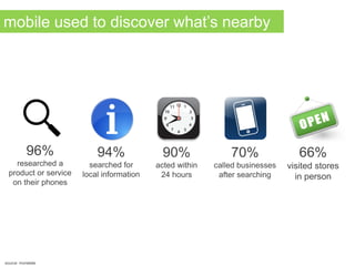mobile used to discover what’s nearby
source: monetate
96%
researched a
product or service
on their phones
94%
searched for
local information
90%
acted within
24 hours
70%
called businesses
after searching
66%
visited stores
in person
 