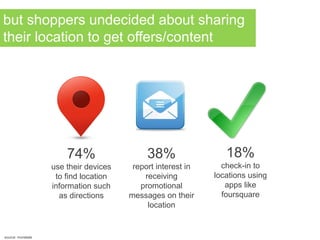 but shoppers undecided about sharing
their location to get offers/content
source: monetate
74%
use their devices
to find location
information such
as directions
38%
report interest in
receiving
promotional
messages on their
location
18%
check-in to
locations using
apps like
foursquare
 