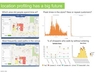 Which area did people spend time at? Peak times in the store? New or repeat customers?
Most frequently used paths in the venue % of shoppers who walk by without entering
location profiling has a big future
source: cisco
 