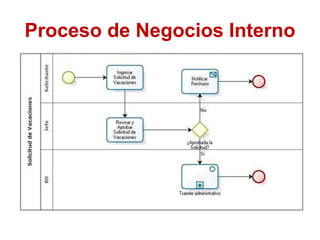 Proceso de Negocios Interno
 