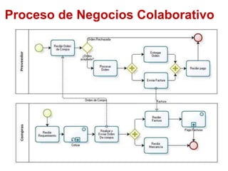 Proceso de Negocios Colaborativo
 