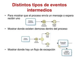 Distintos tipos de eventos
intermedios
• Para mostrar que el proceso envía un mensaje o espera
recibir uno
• Mostrar donde existen demoras dentro del proceso
• Mostrar donde hay un flujo de excepción
 