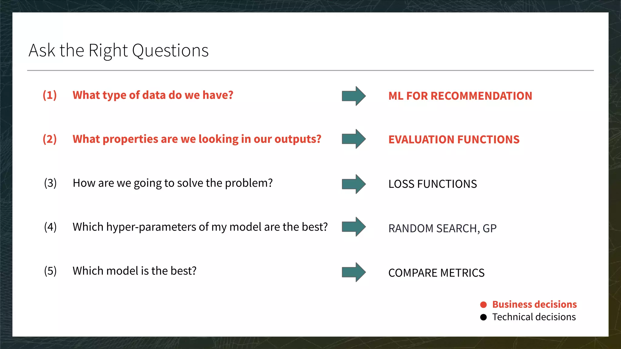 Ask the Right Questions
(1) What type of data do we have?
(2) What properties are we looking in our outputs?
(3) How are we going to solve the problem?
(4) Which hyper-parameters of my model are the best?
(5) Which model is the best?
EVALUATION FUNCTIONS
LOSS FUNCTIONS
RANDOM SEARCH, GP
COMPARE METRICS
ML FOR RECOMMENDATION
Business decisions
Technical decisions
 