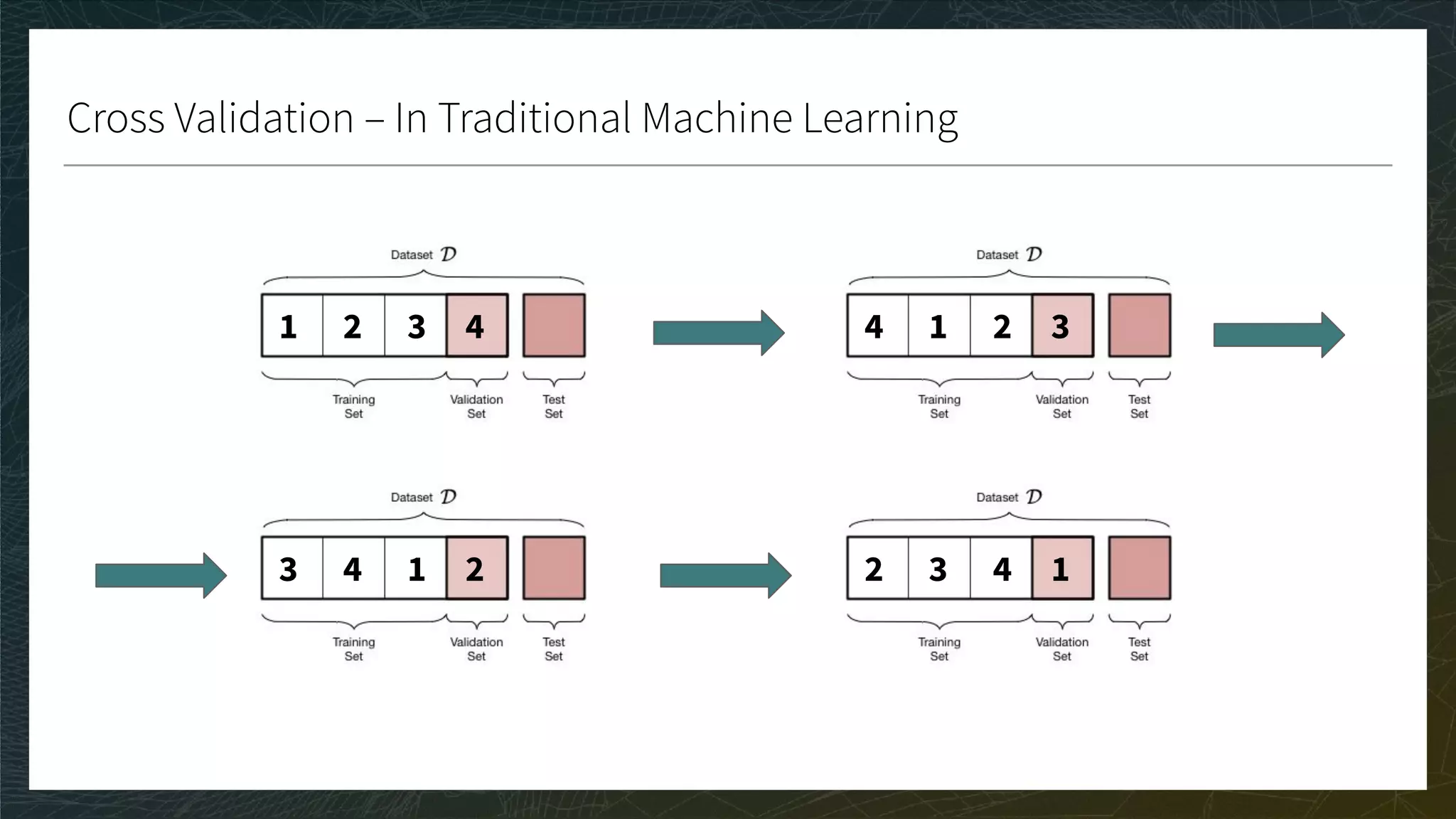Cross Validation – In Traditional Machine Learning
1 2 3 4 4 1 2 3
3 4 1 2 2 3 4 1
 