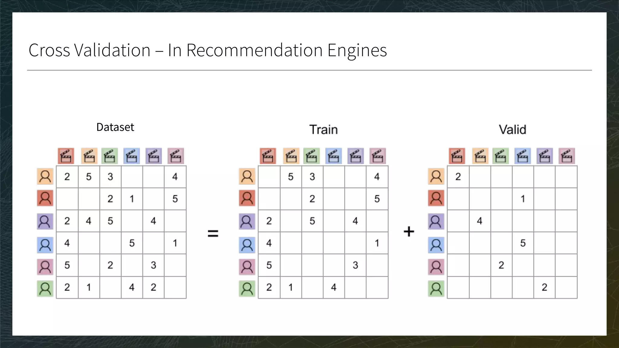 Cross Validation – In Recommendation Engines
Dataset
 
