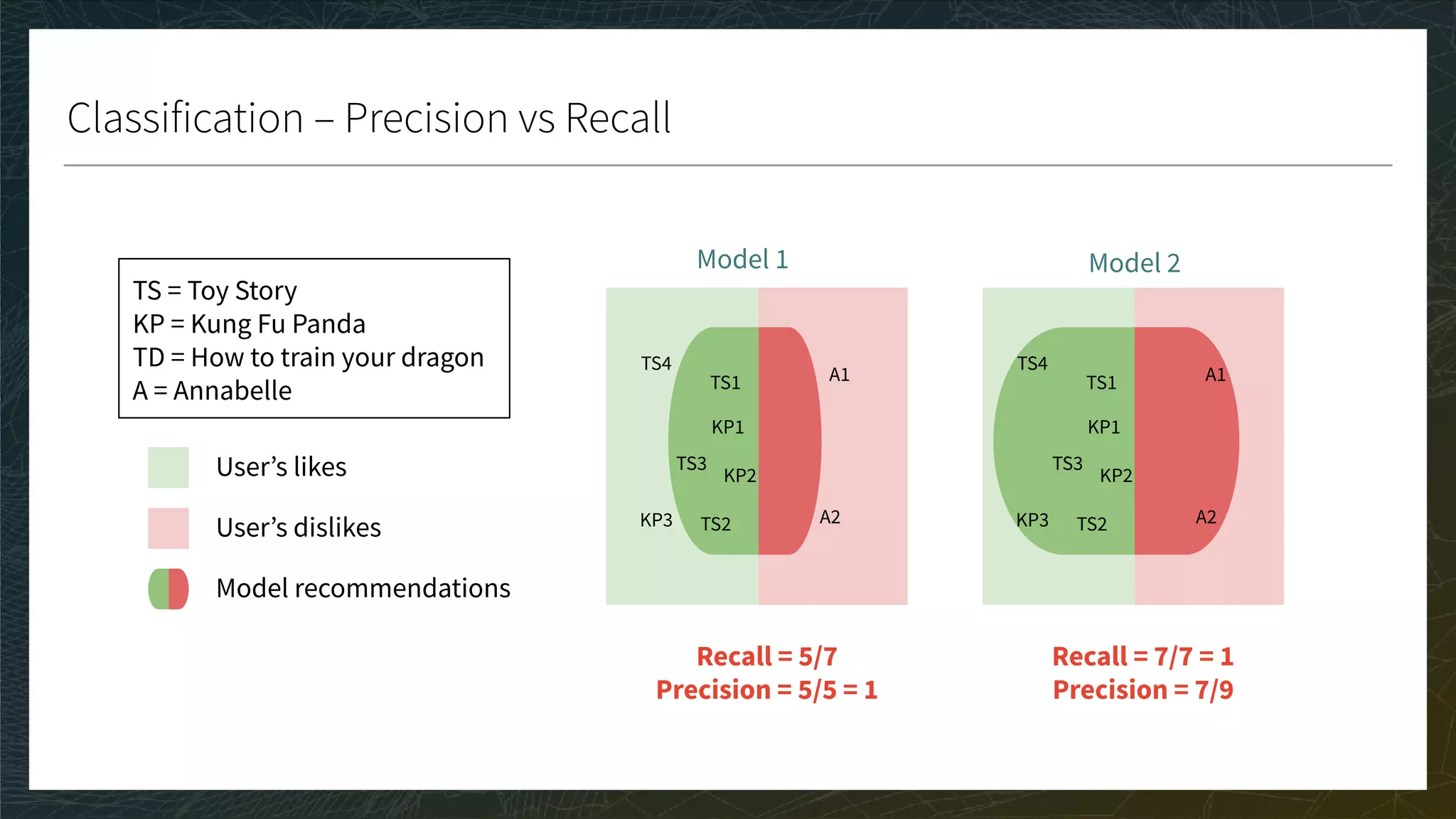 Classification – Precision vs Recall
TS = Toy Story
KP = Kung Fu Panda
TD = How to train your dragon
A = Annabelle
User’s likes
User’s dislikes
Model recommendations
Recall = 5/7
Precision = 5/5 = 1
Recall = 7/7 = 1
Precision = 7/9
Model 1 Model 2
TS1
TS2
TS3
KP1
KP2
TS4
KP3
A1
A2
TS1
TS2
TS3
KP1
KP2
TS4
KP3
A1
A2
 