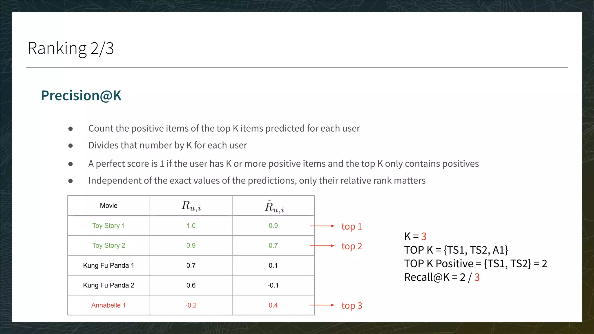 Ranking 2/3
Precision@K
● Count the positive items of the top K items predicted for each user
● Divides that number by K for each user
● A perfect score is 1 if the user has K or more positive items and the top K only contains positives
● Independent of the exact values of the predictions, only their relative rank matters
Movie
Toy Story 1 1.0 0.9
Toy Story 2 0.9 0.7
Kung Fu Panda 1 0.7 0.1
Kung Fu Panda 2 0.6 -0.1
Annabelle 1 -0.2 0.4
K = 3
TOP K = {TS1, TS2, A1}
TOP K Positive = {TS1, TS2} = 2
Recall@K = 2 / 3
top 1
top 2
top 3
 