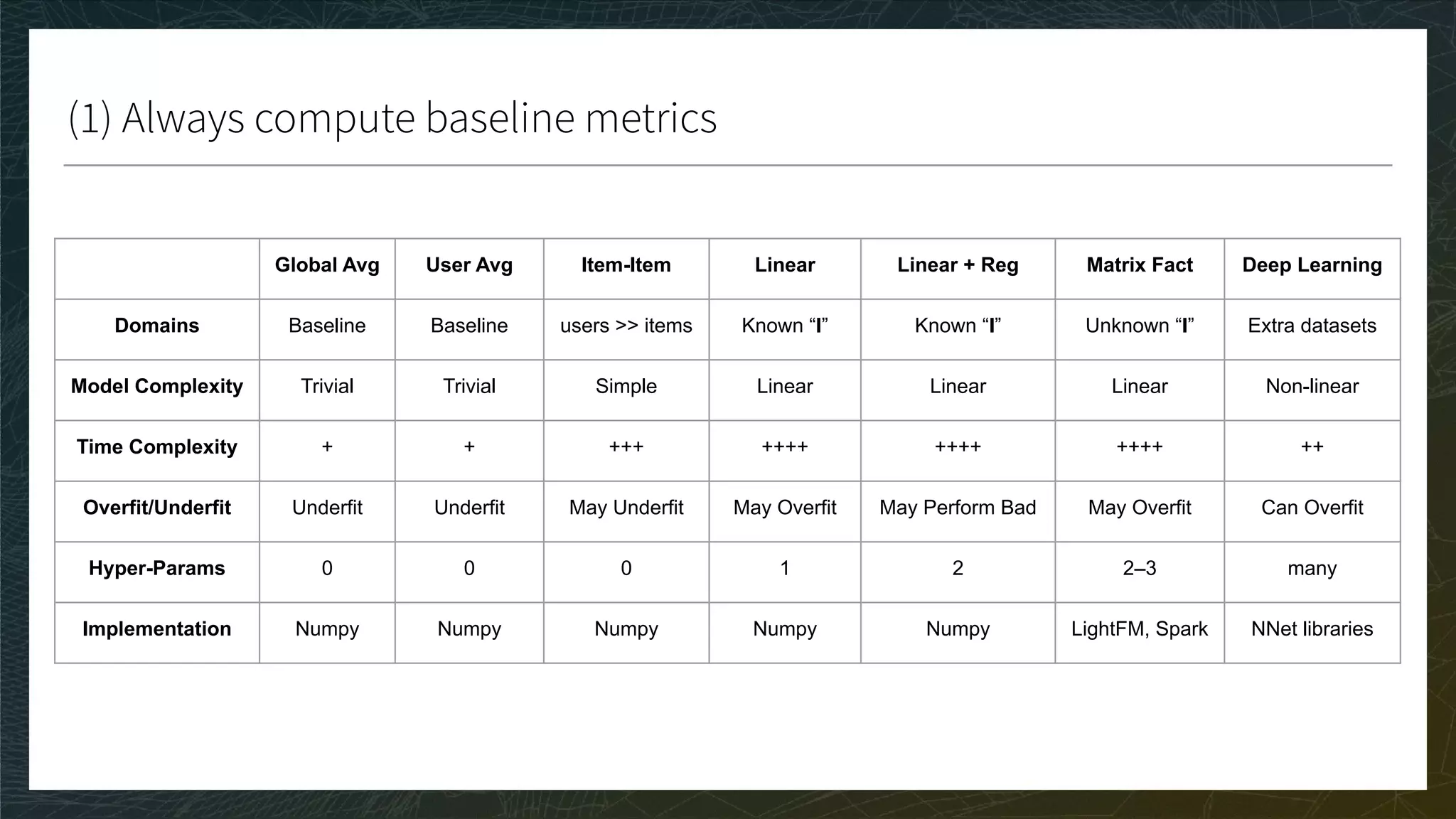 (1) Always compute baseline metrics
Global Avg User Avg Item-Item Linear Linear + Reg Matrix Fact Deep Learning
Domains Baseline Baseline users >> items Known “I” Known “I” Unknown “I” Extra datasets
Model Complexity Trivial Trivial Simple Linear Linear Linear Non-linear
Time Complexity + + +++ ++++ ++++ ++++ ++
Overfit/Underfit Underfit Underfit May Underfit May Overfit May Perform Bad May Overfit Can Overfit
Hyper-Params 0 0 0 1 2 2–3 many
Implementation Numpy Numpy Numpy Numpy Numpy LightFM, Spark NNet libraries
 