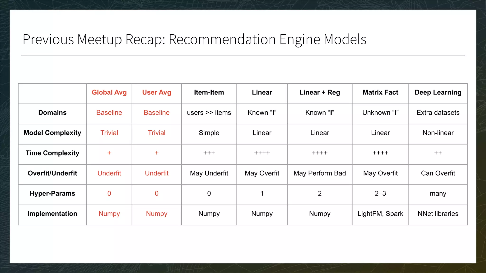 Previous Meetup Recap: Recommendation Engine Models
Global Avg User Avg Item-Item Linear Linear + Reg Matrix Fact Deep Learning
Domains Baseline Baseline users >> items Known “I” Known “I” Unknown “I” Extra datasets
Model Complexity Trivial Trivial Simple Linear Linear Linear Non-linear
Time Complexity + + +++ ++++ ++++ ++++ ++
Overfit/Underfit Underfit Underfit May Underfit May Overfit May Perform Bad May Overfit Can Overfit
Hyper-Params 0 0 0 1 2 2–3 many
Implementation Numpy Numpy Numpy Numpy Numpy LightFM, Spark NNet libraries
 