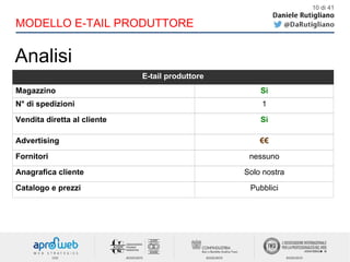 10 di 41
MODELLO E-TAIL PRODUTTORE
Analisi
E-tail produttore
Magazzino Sì
N° di spedizioni 1
Vendita diretta al cliente Sì
Advertising €€
Fornitori nessuno
Anagrafica cliente Solo nostra
Catalogo e prezzi Pubblici
 