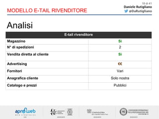 18 di 41
MODELLO E-TAIL RIVENDITORE
Analisi
E-tail rivenditore
Magazzino Sì
N° di spedizioni 2
Vendita diretta al cliente Sì
Advertising €€
Fornitori Vari
Anagrafica cliente Solo nostra
Catalogo e prezzi Pubblici
 
