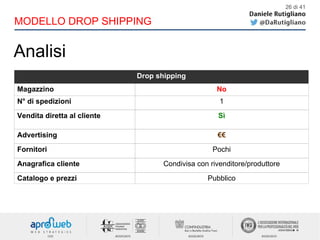 26 di 41
MODELLO DROP SHIPPING
Analisi
Drop shipping
Magazzino No
N° di spedizioni 1
Vendita diretta al cliente Sì
Advertising €€
Fornitori Pochi
Anagrafica cliente Condivisa con rivenditore/produttore
Catalogo e prezzi Pubblico
 