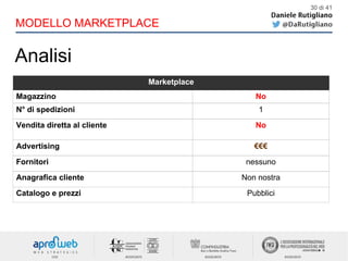30 di 41
Analisi
Marketplace
Magazzino No
N° di spedizioni 1
Vendita diretta al cliente No
Advertising €€€
Fornitori nessuno
Anagrafica cliente Non nostra
Catalogo e prezzi Pubblici
MODELLO MARKETPLACEMODELLO MARKETPLACE
 