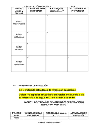 PLAN DE GESTIÓN DE RIESGO IE. ……………………………….. 2016
PELIGRO
Lluvias y
huaycos
VULNERABILIDAD
PRIORIZADA
RIESGO ¿Qué
pasaría si……?
ACTIVIDADES DE
PREVENCIÓN
Factor
infraestructura
•
Factor
institucional
• •
Factor
educativo
•
Factor
organizativo
• •
VII. ACTIVIDADES DE MITIGACIÓN
En la matriz de actividades de mitigación considerar:
Ubicar los espacios educativos temporales de acuerdo a las
características de seguridad, iluminación salubridad
MATRIZ 7: IDENTIFICACIÓN DE ACTIVIDADES DE MITIGACIÓN O
REDUCCIÓN PARA SISMO
PELIGRO
sismo
VULNERABILIDAD
PRIORIZADA
RIESGO ¿Qué pasaría
si……?
ACTIVIDADES DE
MITIGACIÓN
Factor •
“Prevenir es tarea de todos”
 