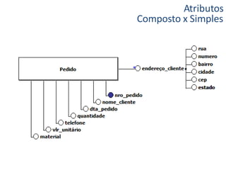 Atributos
Composto x Simples
 