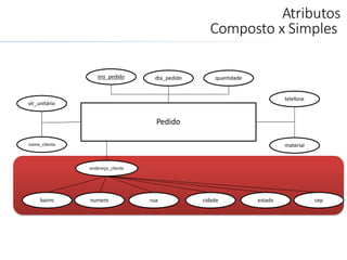 Atributos
Composto x Simples
Pedido
vlr_unitário
telefone
quantidade
material
dta_pedido
nome_cliente
nro_pedido
endereço_cliente
ruanumerobairro cidade cepestado
 