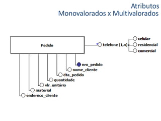Atributos
Monovalorados x Multivalorados
 