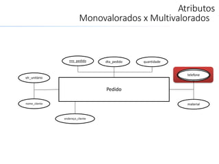 Atributos
Monovalorados x Multivalorados
Pedido
vlr_unitário
telefone
quantidade
material
dta_pedido
nome_cliente
nro_pedido
endereço_cliente
 