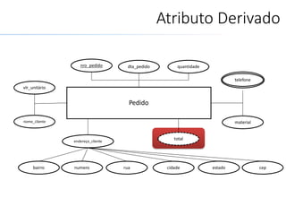 Atributo Derivado
Pedido
vlr_unitário
quantidade
material
dta_pedido
nome_cliente
nro_pedido
endereço_cliente
ruanumerobairro cidade cepestado
total
telefone
 