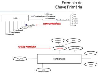 Exemplo de
Chave Primária
CHAVE PRIMÁRIA
Funcionário
sexo
quantidade
nome
matrícula
dta_nasc
número
ano
ano
CHAVE PRIMÁRIA
 